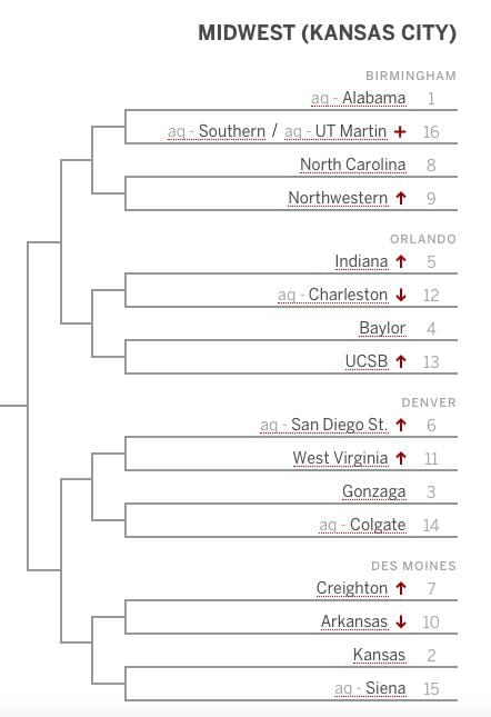 Indiana is a No. 5 seed in the Midwest Region in Joe Lunardi's latest Bracketology on ESPN.